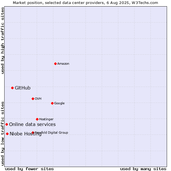 Market position of GitHub vs. Niobe Hosting vs. Online data services