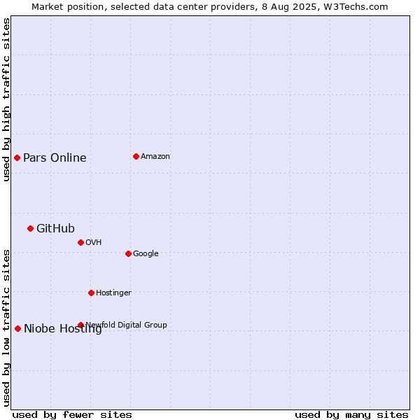 Market position of GitHub vs. Niobe Hosting vs. Pars Online