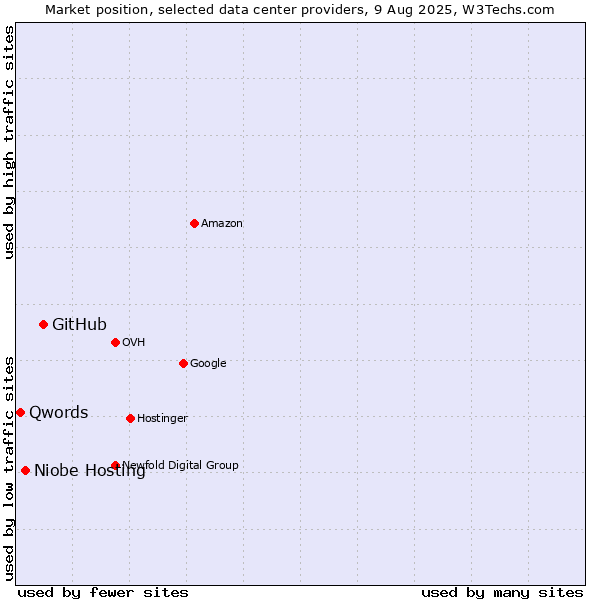 Market position of GitHub vs. Niobe Hosting vs. Qwords