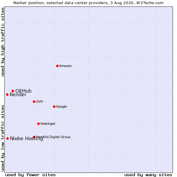 Market position of GitHub vs. Niobe Hosting vs. Render