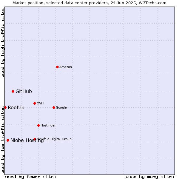 Market position of GitHub vs. Niobe Hosting vs. Root.lu
