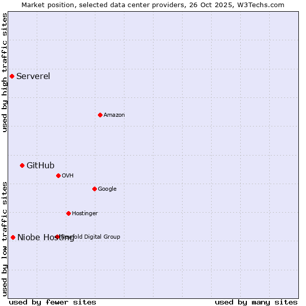 Market position of GitHub vs. Niobe Hosting vs. Serverel