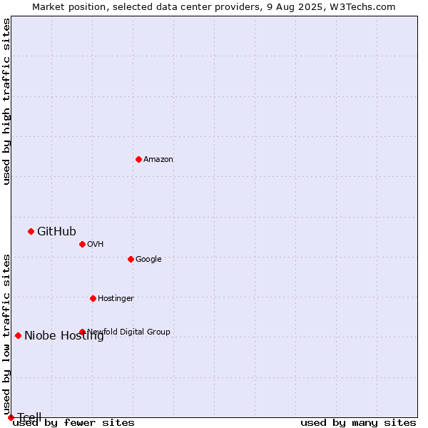 Market position of GitHub vs. Niobe Hosting vs. Tcell