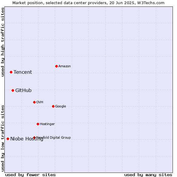 Market position of GitHub vs. Tencent vs. Niobe Hosting