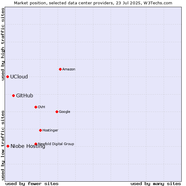 Market position of GitHub vs. Niobe Hosting vs. UCloud