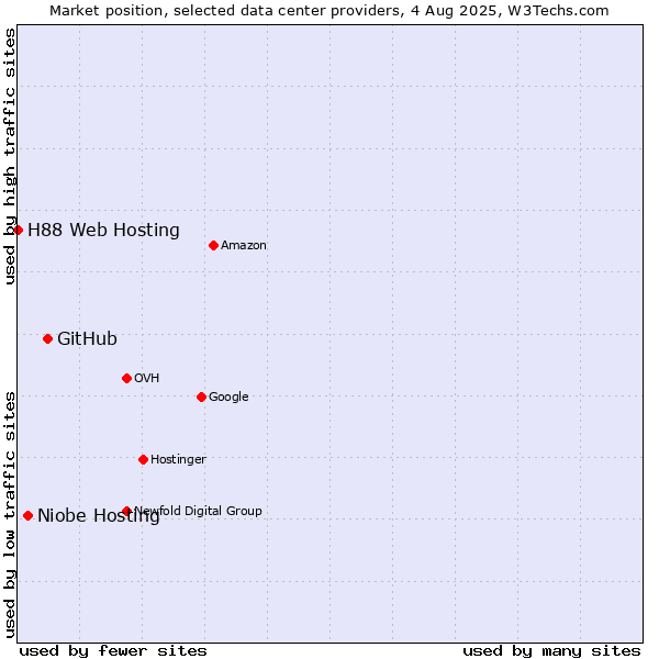 Market position of GitHub vs. Niobe Hosting vs. H88 Web Hosting