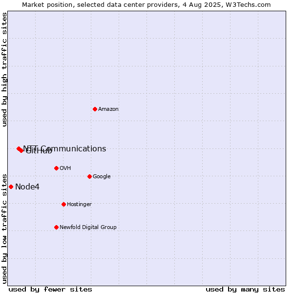 Market position of GitHub vs. NTT Communications vs. Node4