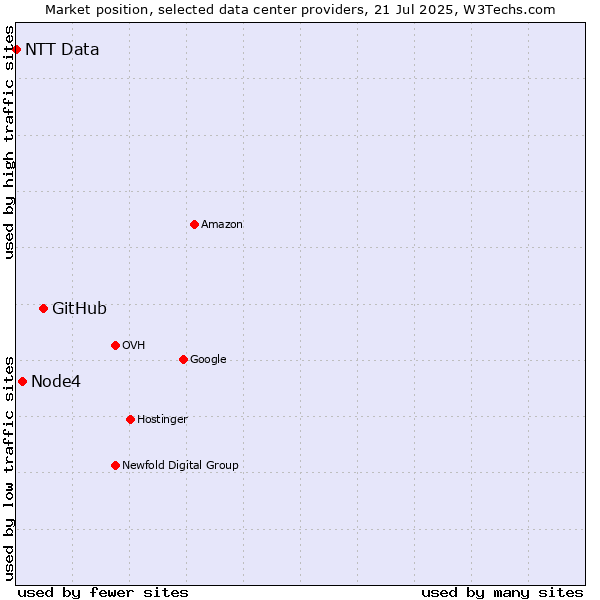 Market position of GitHub vs. Node4 vs. NTT Data