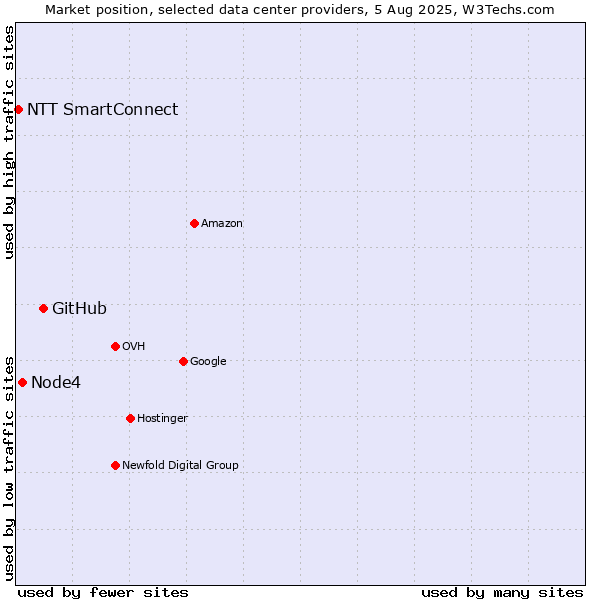Market position of GitHub vs. Node4 vs. NTT SmartConnect