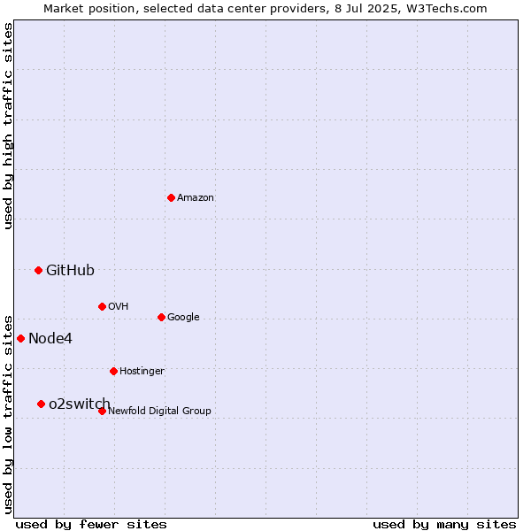 Market position of o2switch vs. GitHub vs. Node4