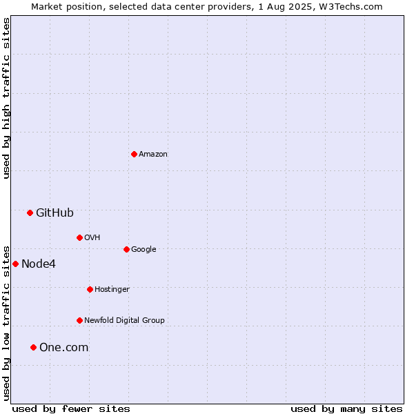 Market position of One.com vs. GitHub vs. Node4