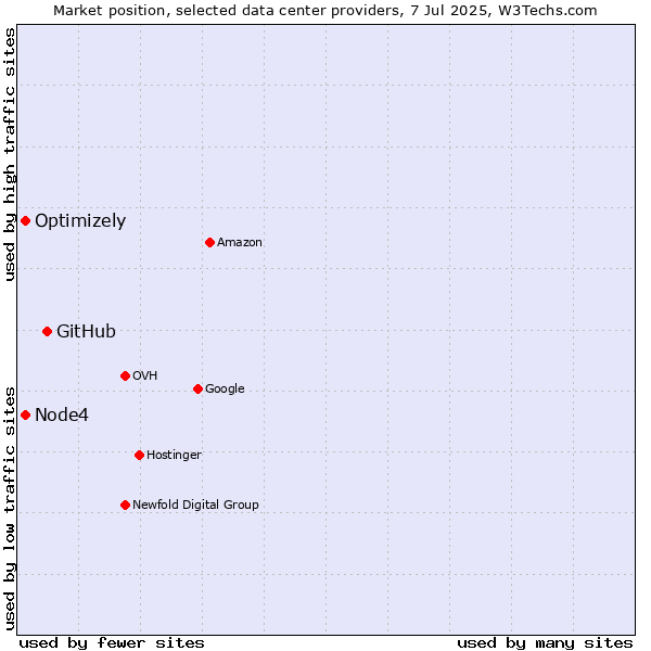Market position of GitHub vs. Optimizely vs. Node4