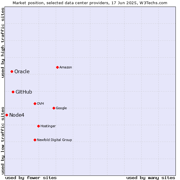 Market position of GitHub vs. Oracle vs. Node4