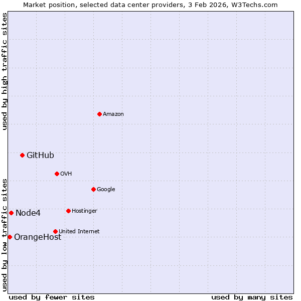 Market position of GitHub vs. Node4 vs. OrangeHost