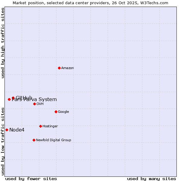 Market position of GitHub vs. Pars Parva System vs. Node4