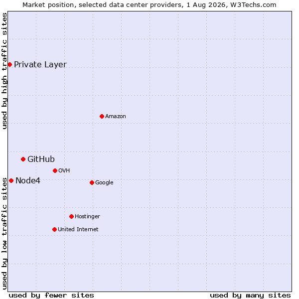 Market position of GitHub vs. Node4 vs. Private Layer