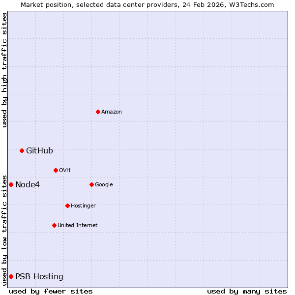 Market position of GitHub vs. PSB Hosting vs. Node4