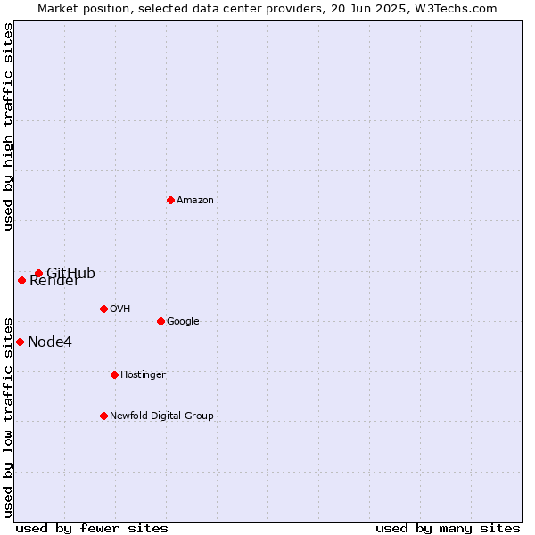 Market position of GitHub vs. Render vs. Node4