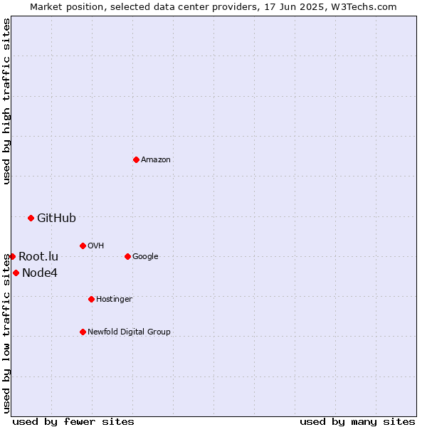 Market position of GitHub vs. Node4 vs. Root.lu