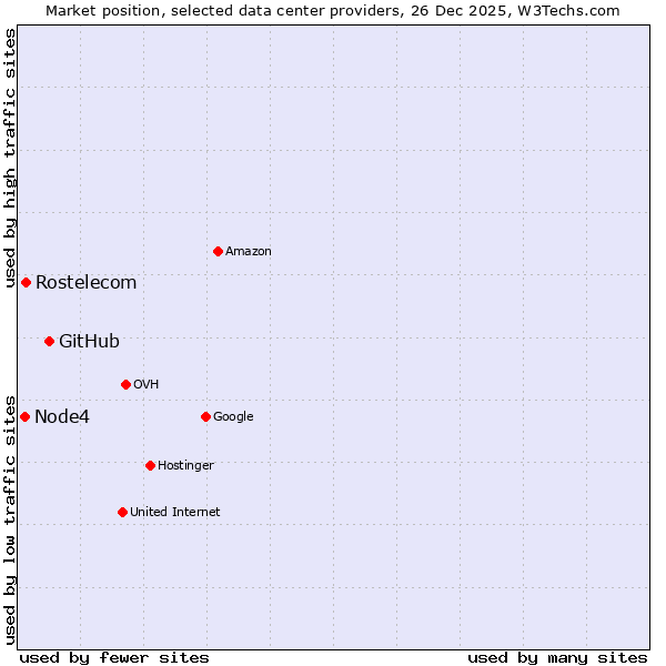 Market position of GitHub vs. Rostelecom vs. Node4