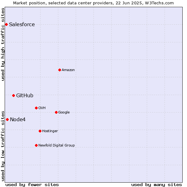 Market position of GitHub vs. Node4 vs. Salesforce
