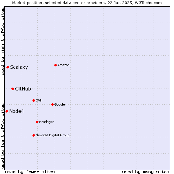 Market position of GitHub vs. Scalaxy vs. Node4