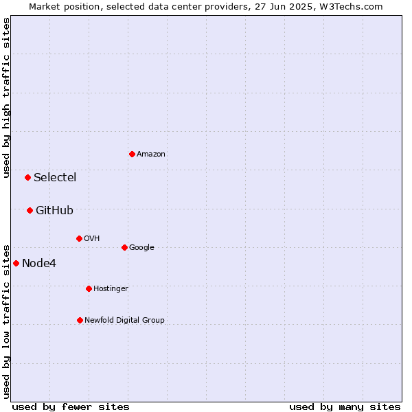 Market position of GitHub vs. Selectel vs. Node4