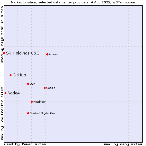 Market position of GitHub vs. Node4 vs. SK Holdings C&C