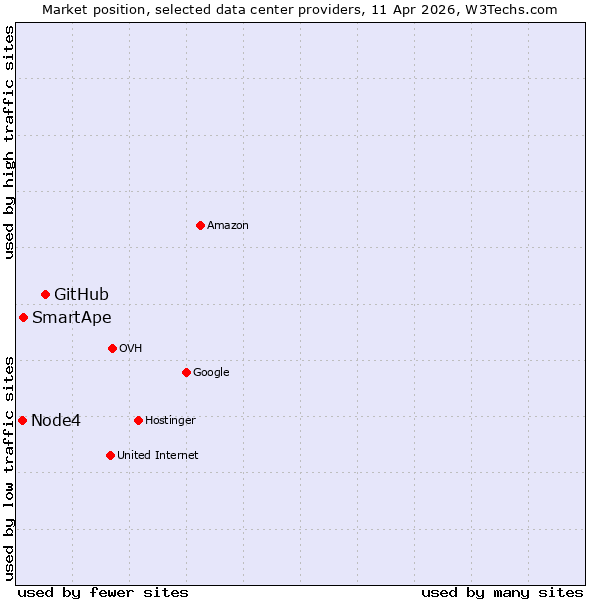 Market position of GitHub vs. SmartApe vs. Node4
