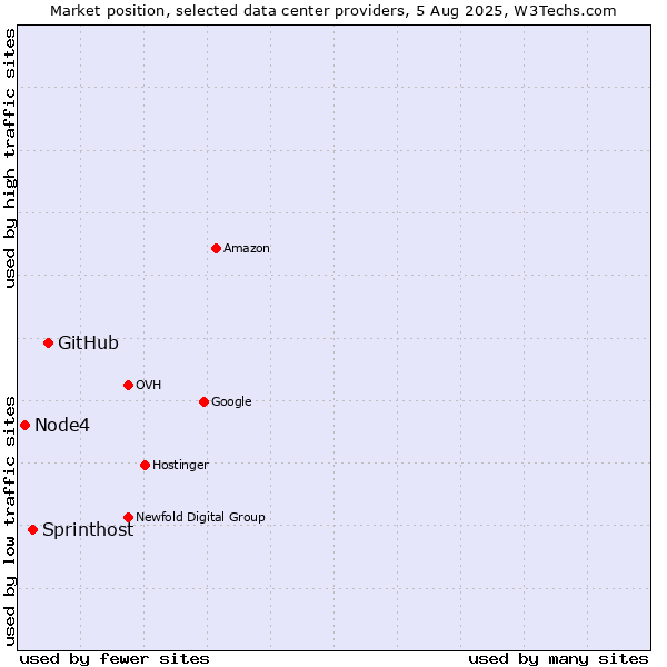 Market position of GitHub vs. Sprinthost vs. Node4
