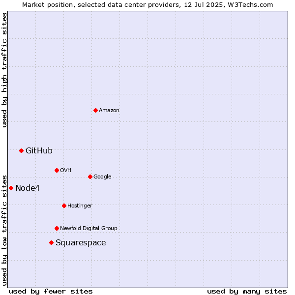 Market position of Squarespace vs. GitHub vs. Node4