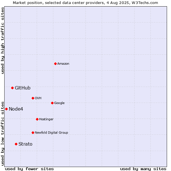 Market position of Strato vs. GitHub vs. Node4