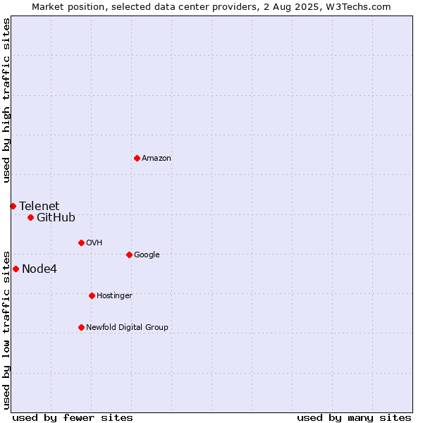 Market position of GitHub vs. Node4 vs. Telenet
