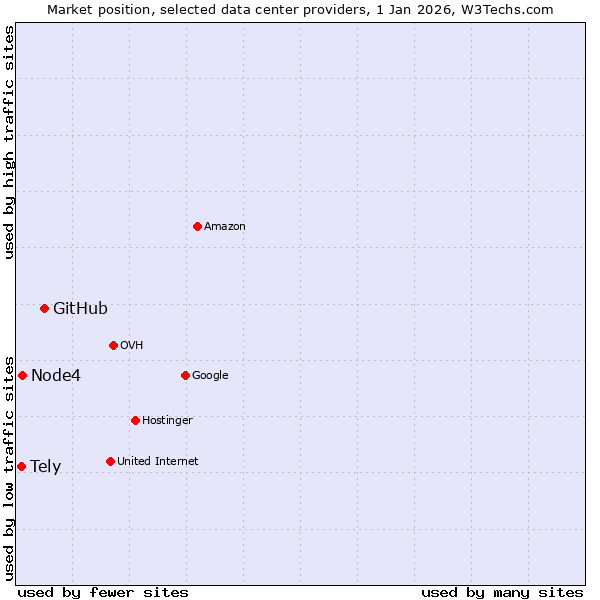 Market position of GitHub vs. Node4 vs. Tely