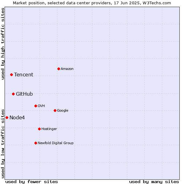 Market position of GitHub vs. Tencent vs. Node4