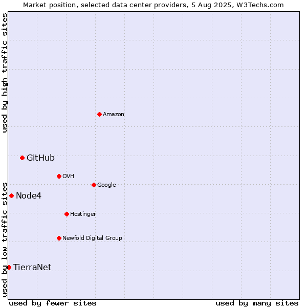 Market position of GitHub vs. Node4 vs. TierraNet