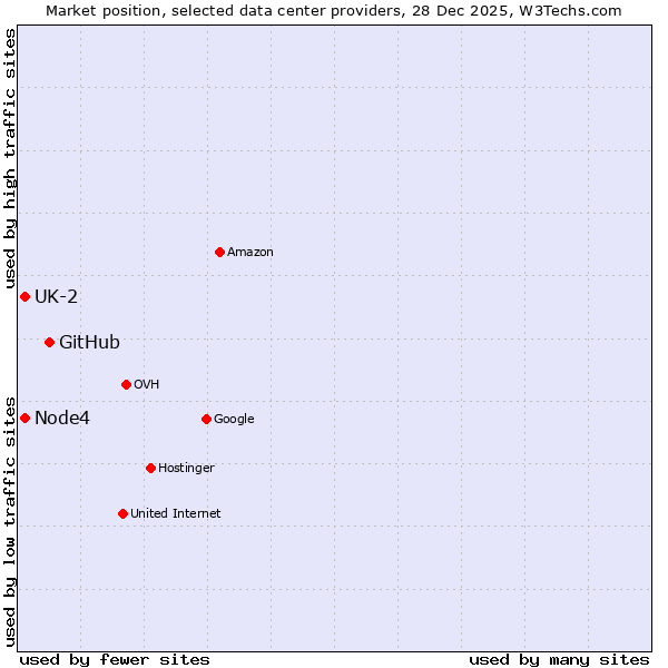 Market position of GitHub vs. Node4 vs. UK-2