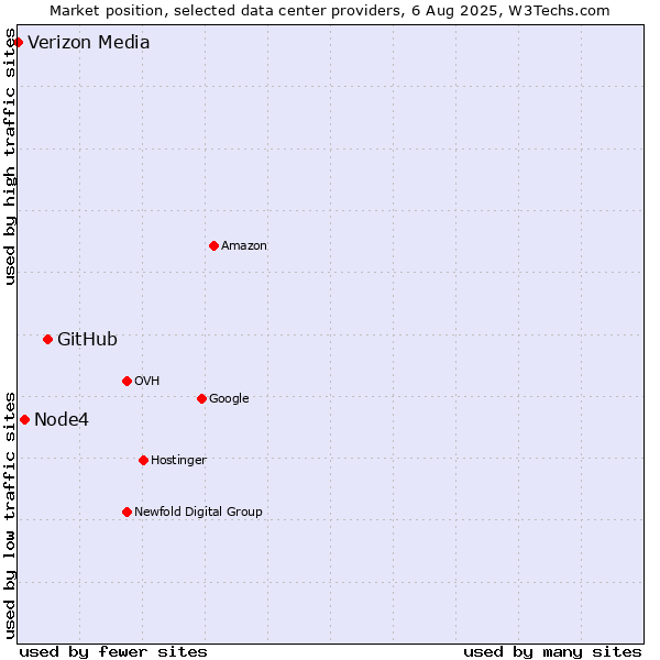Market position of GitHub vs. Node4 vs. Verizon Media