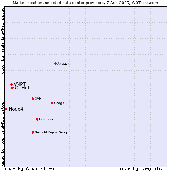 Market position of GitHub vs. VNPT vs. Node4