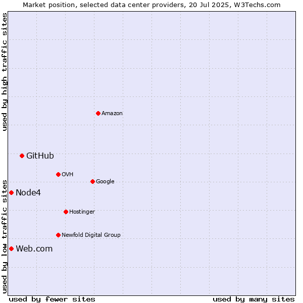 Market position of GitHub vs. Node4 vs. Web.com