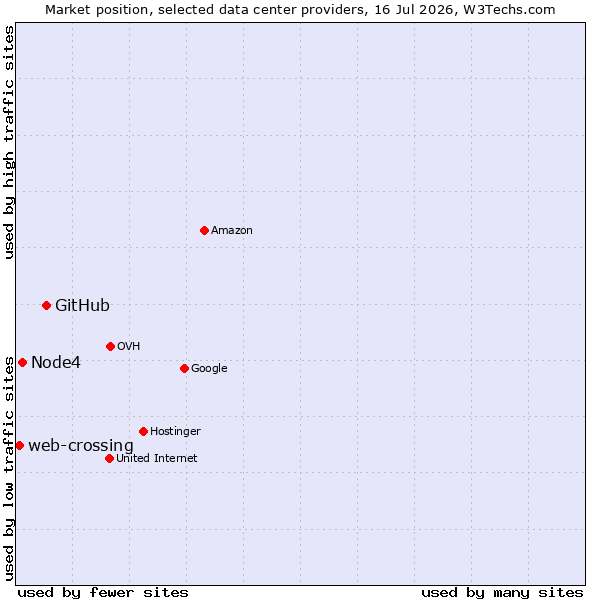 Market position of GitHub vs. Node4 vs. web-crossing