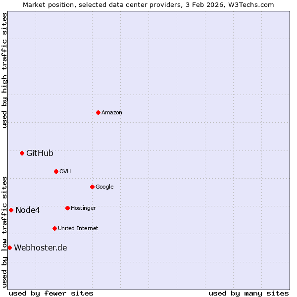Market position of GitHub vs. Node4 vs. Webhoster.de