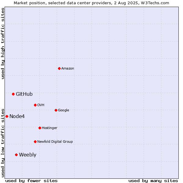 Market position of Weebly vs. GitHub vs. Node4