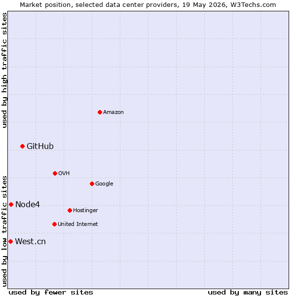 Market position of GitHub vs. Node4 vs. West.cn