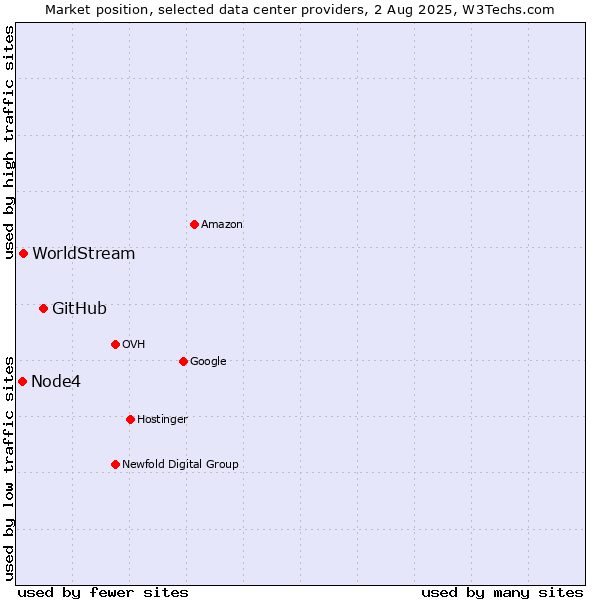 Market position of GitHub vs. WorldStream vs. Node4