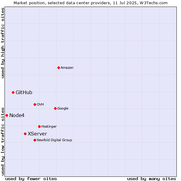 Market position of XServer vs. GitHub vs. Node4