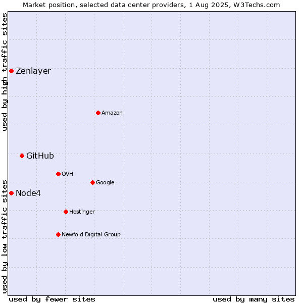Market position of GitHub vs. Node4 vs. Zenlayer