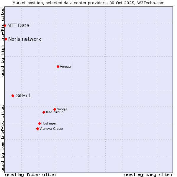 Market position of GitHub vs. Noris network vs. NTT Data