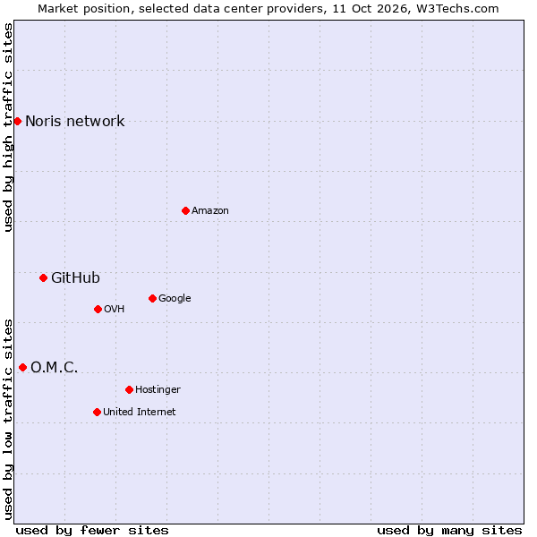 Market position of GitHub vs. O.M.C. vs. Noris network