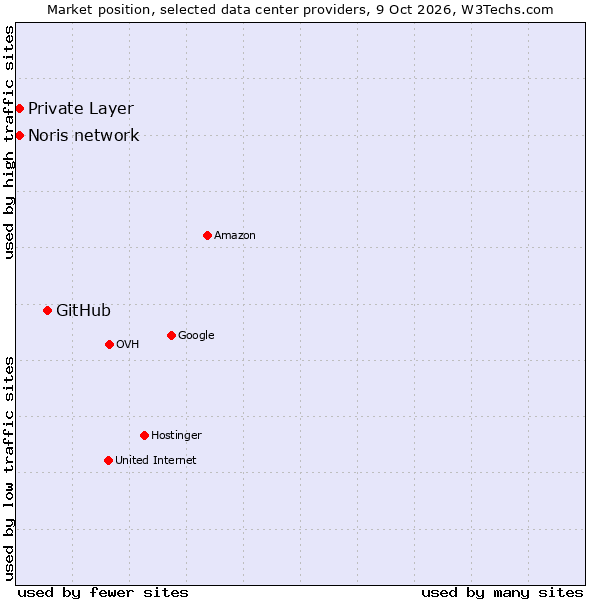 Market position of GitHub vs. Private Layer vs. Noris network